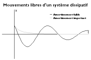 Mouvements libres dissipatif.png