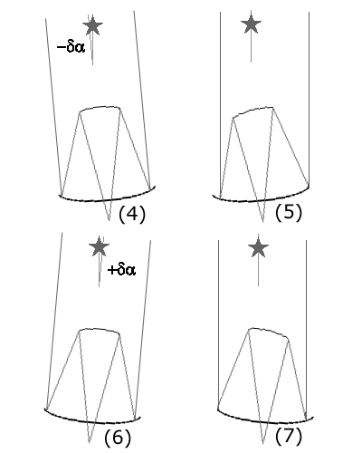 Schéma d'un cycle de balancement. Après un cycle de modulation du fond (voir le chopping), le télescope est dépointé dans son ensemble d'un petit angle dans une direction, puis le secondaire ramené de l'angle nécessaire pour repointer l'étoile. La même procédure est répétée symétriquement dans la direction opposée.