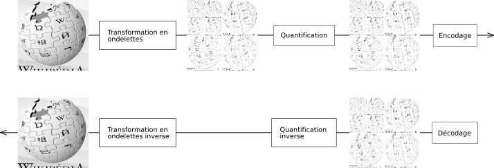 Ondelette schema de compression.png