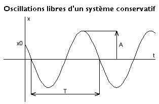 Oscillations libres conservatif.png
