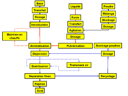 Machine d'enrobage pour dragées - Tous les fabricants industriels