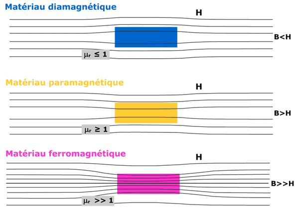 Permeabilite magnetique.gif