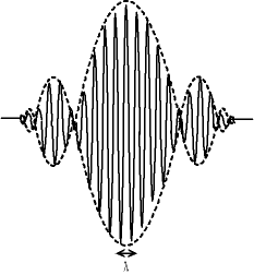 le paquet d'onde, un modèle du photon : on a une onde monochromatique de longueur d'onde λ inscrite dans une enveloppe de largeur finie.
