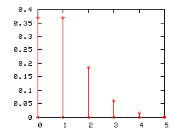 diagramme en bâtons d'une loi de Poisson de paramètre 1
