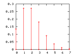 diagramme en bâtons d'une loi de Poisson de paramètre 2