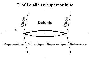 Profil aile supersonique.png
