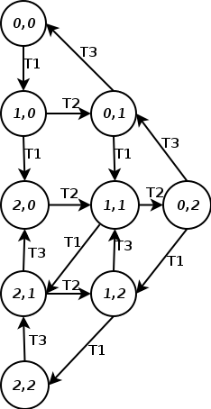 Reachability graph for petri net.png