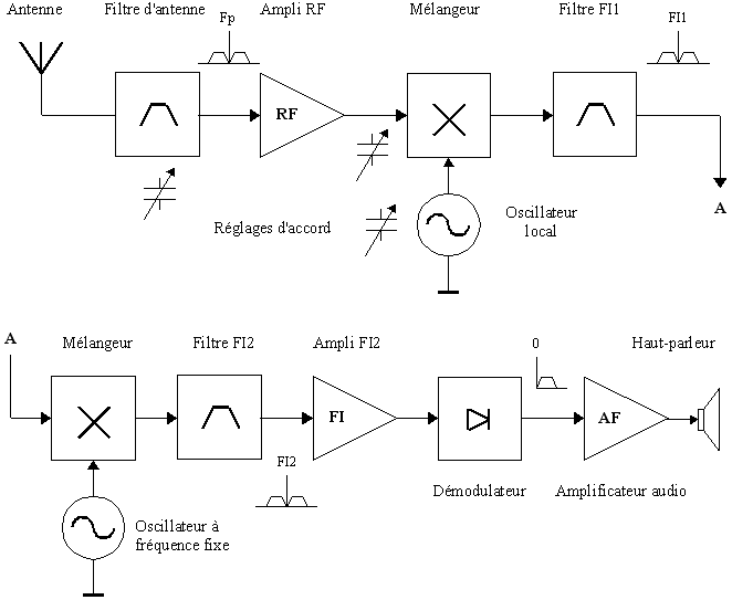 Structure d'un récepteur à double changement de fréquence