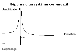 Reponse dun systeme conservatif.png