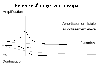 Reponse dun systeme dissipatif.png