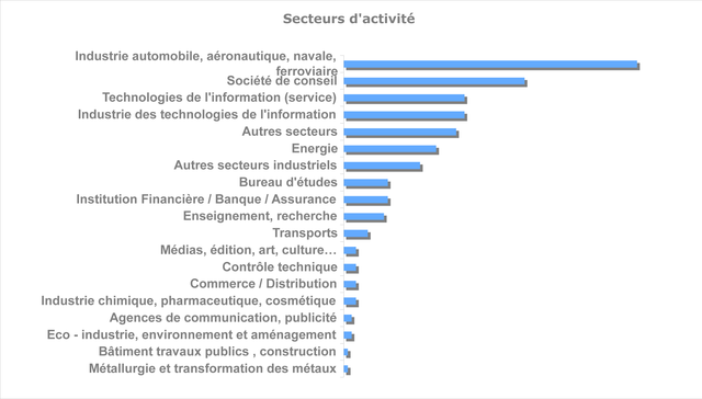 Secteurs
