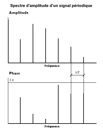Image:Spectre amplitude signal periodique.png