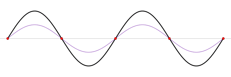 L'onde stationnaire est la superposition de deux ondes progressives de sens de propagation opposés