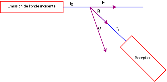 Velocimetrie doppler notations.png