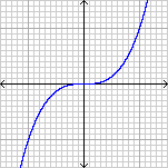 Représentation graphique de l'équation y=x3 montrant un point d'inflexion aux coordonnées (0,0)