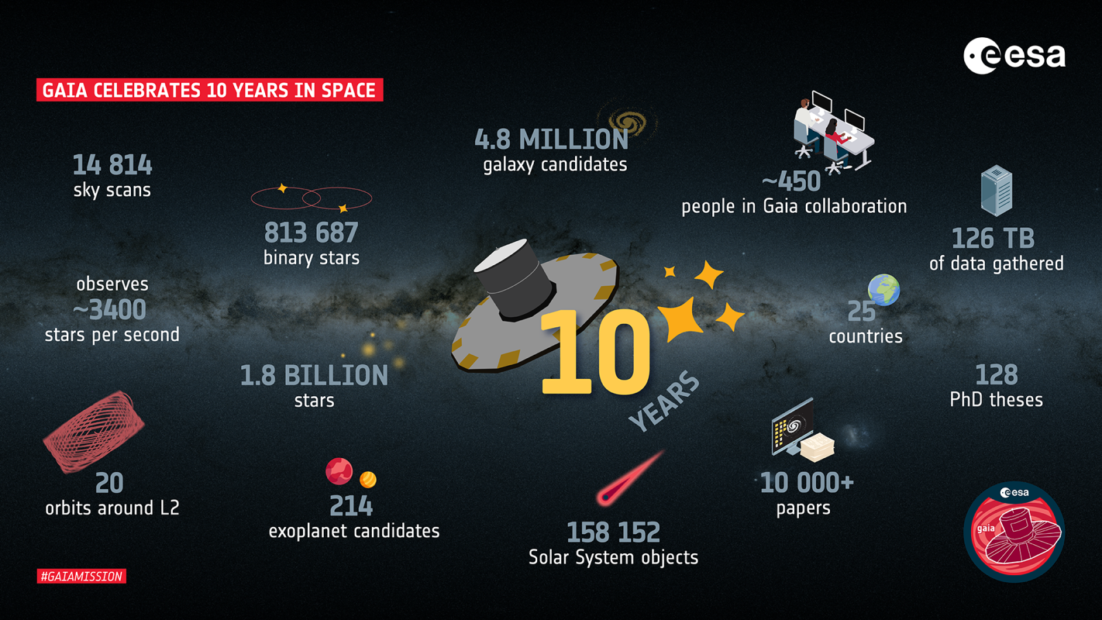 🔭 Gaia Observatory Survived Double Space Attack