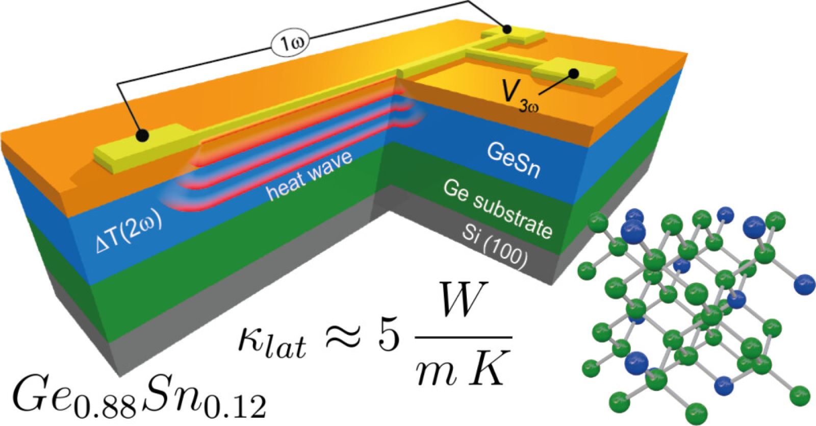 This innovation allows processors to recover their own heat to transform it into electricity.