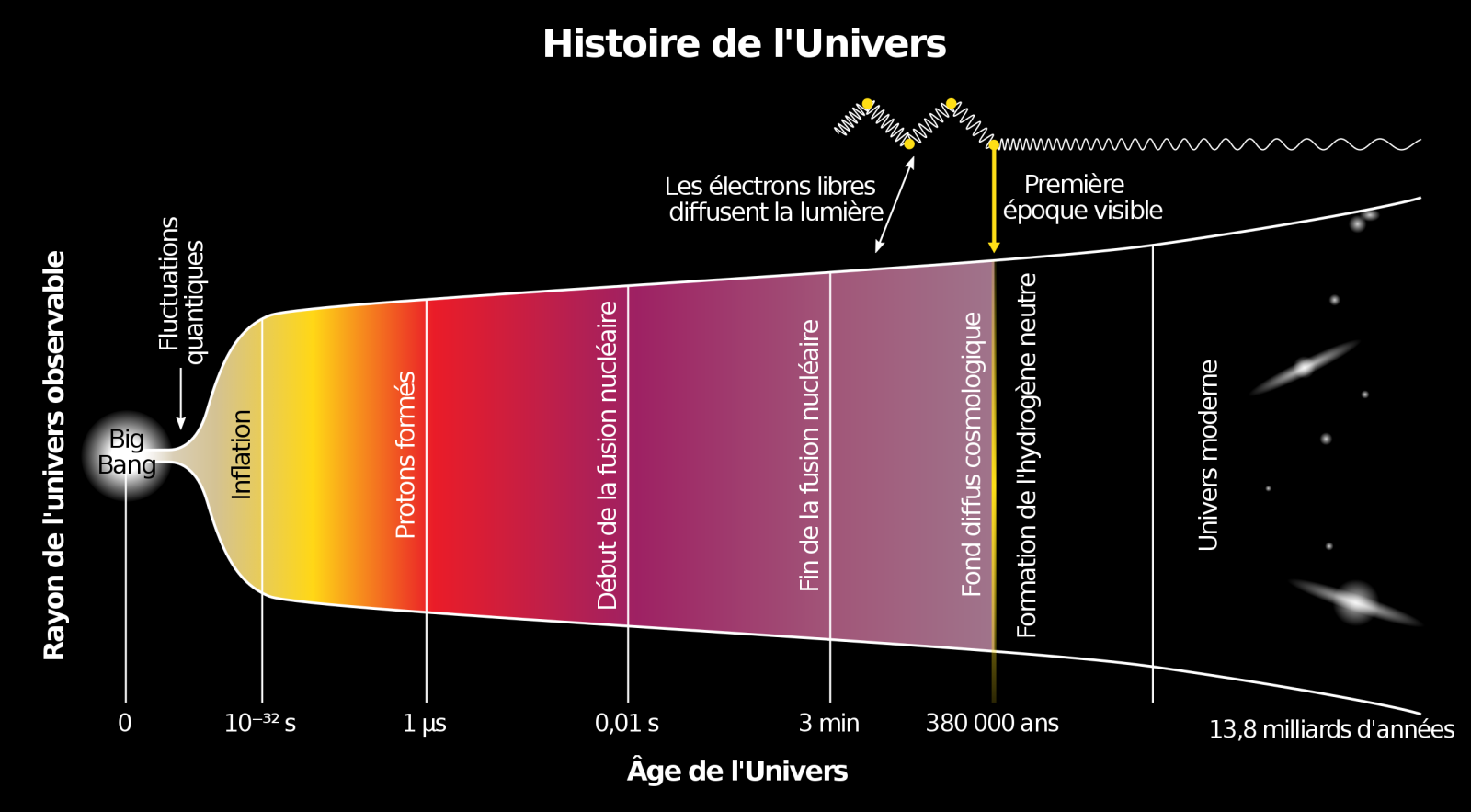 📡 This model assumes that the universe does not contain dark matter, and respects observations