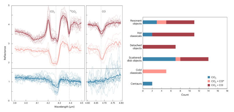 🔭 Never-before-detected ice in the solar system