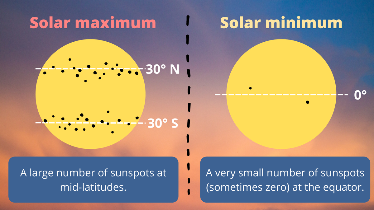 Le champ magnétique du Soleil est sur le point de s'inverser