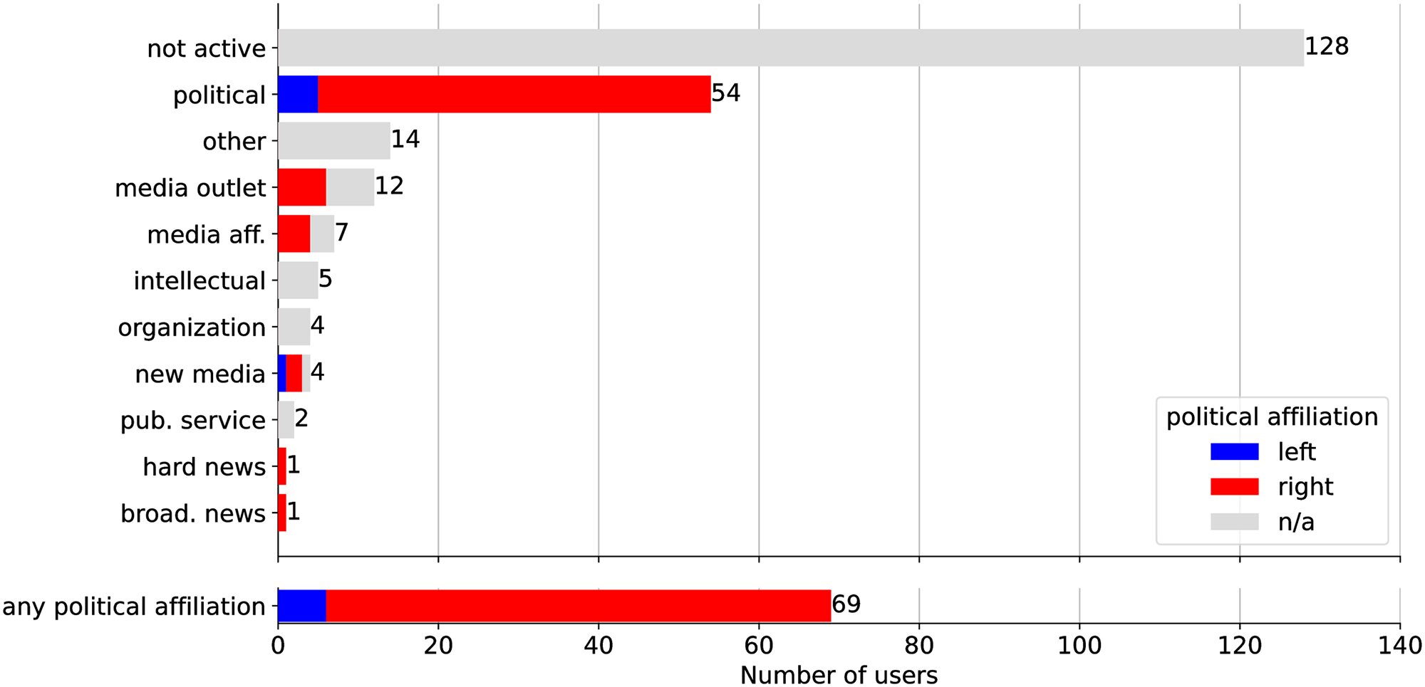 Just 10 accounts spread a third of all misinformation on this social network