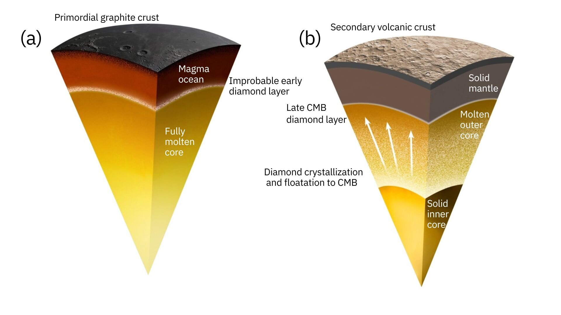 🔭 Under the surface of Mercury, an 18 km thick layer of diamonds