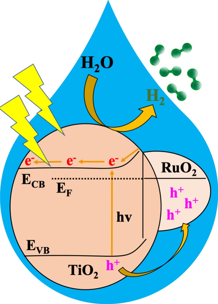 Revolutionizing Clean Energy: Oregon State University's Breakthrough in Hydrogen Production