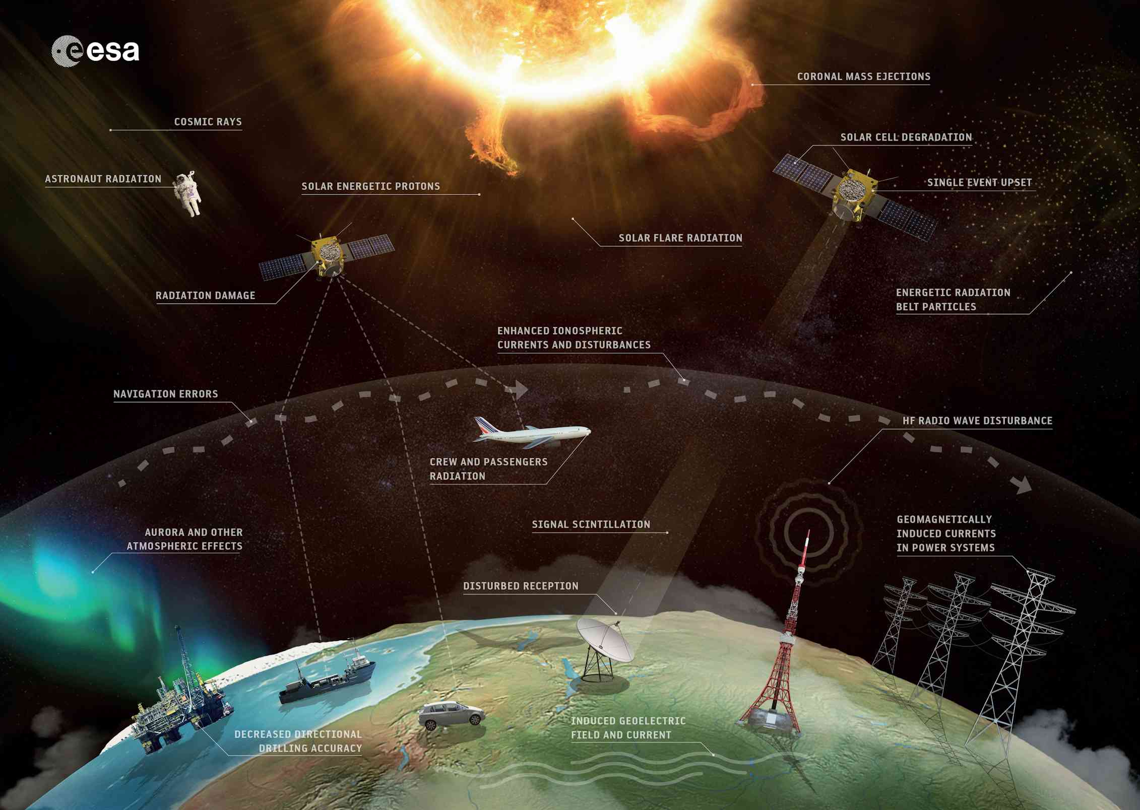 🔭 Transportation, communications… solar storms are attacking our technology