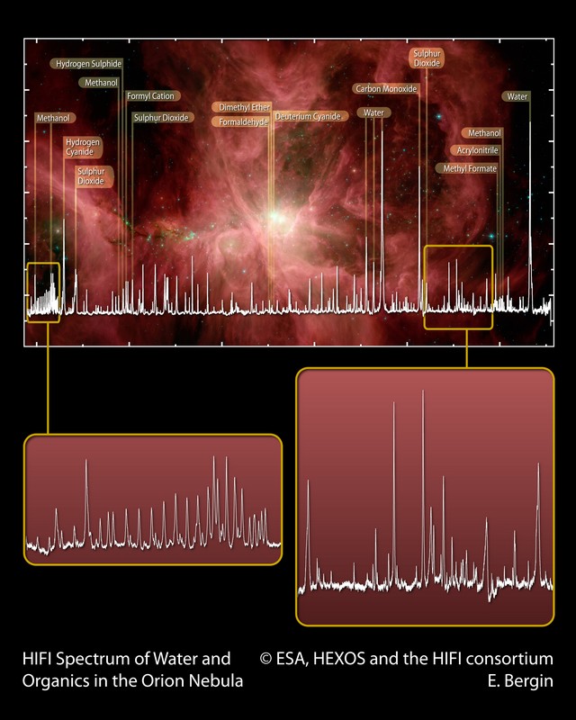 Herschel-HIFI dévoile avec une très haute résolution des molécules organiques dans Orion