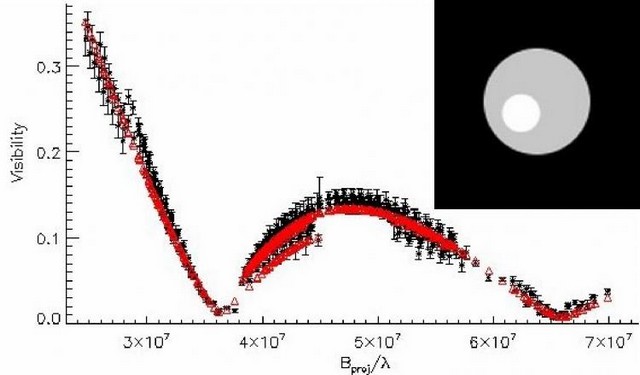 Détection de taches sur la surface d’une étoile autre que le Soleil