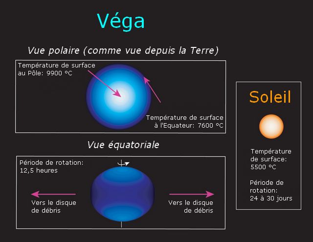 Véga, une étoile déformée par sa rotation rapide