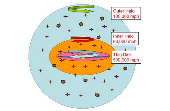 Deux halos stellaires pour la Voie Lactée, tournant en sens inverse