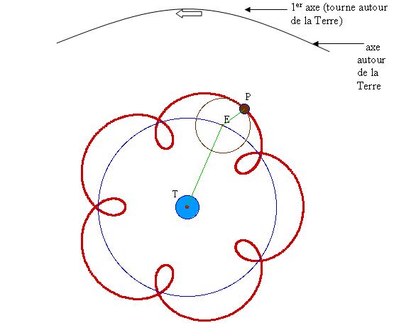 Le mouvement des planètes
