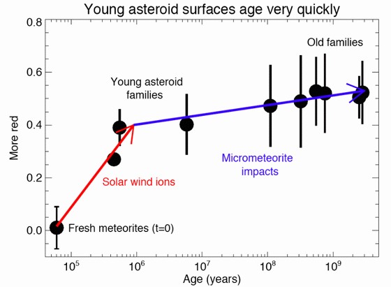 Le vent solaire est la cause du vieillissement éclair des astéroïdes