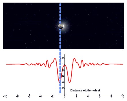 Première détection de petits objets de Kuiper par occultation stellaire