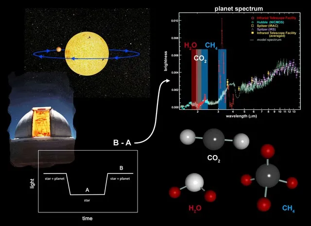 Analyser l’atmosphère des exoplanètes depuis le sol de la Terre.