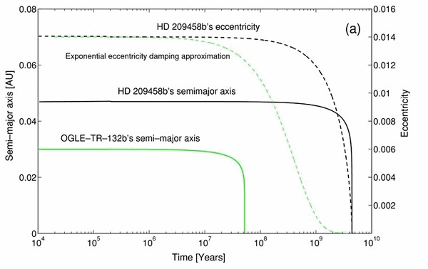 Le destin tragique des planètes extrasolaires gazeuses