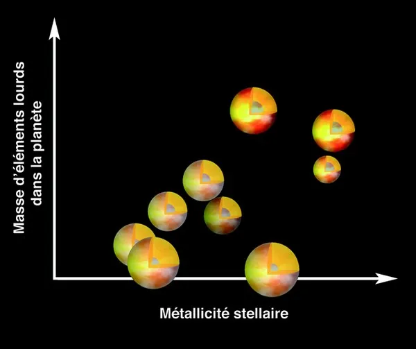 Explorer la structure interne des planètes extrasolaires