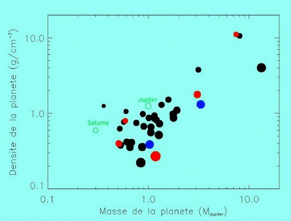 Cinq nouvelles exoplanètes en transit révélées par SOPHIE