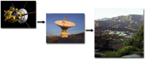 Deep Space Network: perturbation des communications spatiales ?