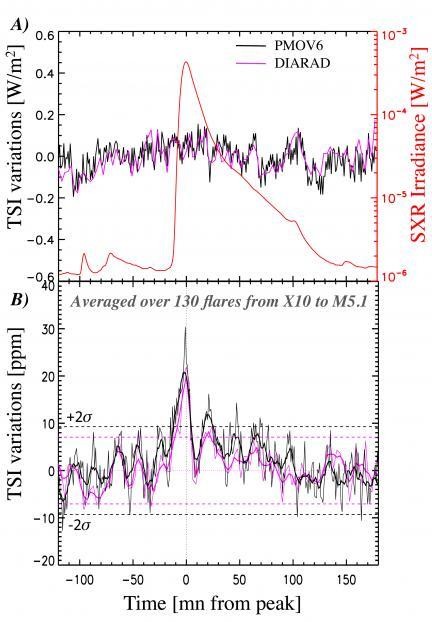 Les éruptions solaires ont été détectées dans la lumière totale émise par notre étoile