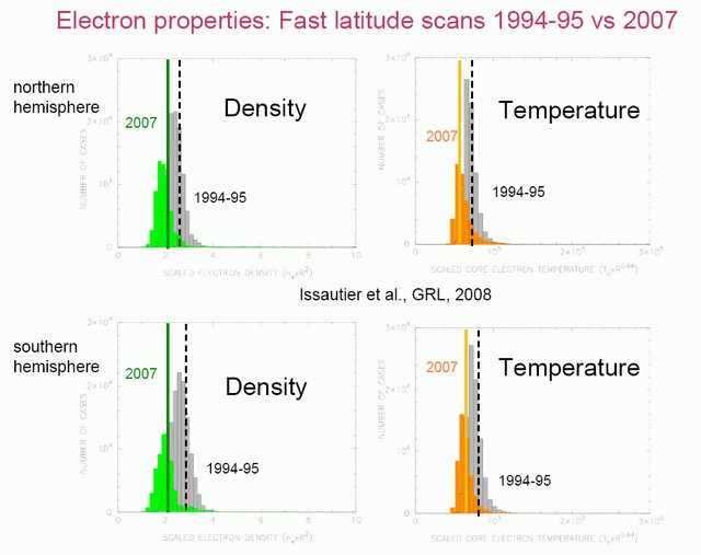 Un vent solaire inattendu révélé par la sonde Ulysse