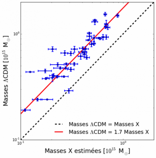 Les amas de galaxies laissent perplexes les cosmologistes