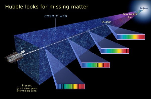 Hubble détecte la moitié de la matière baryonique manquante