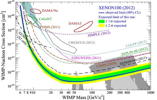 Matière noire : Xenon100 repousse les limites de détection des Wimps