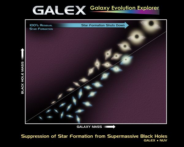 Des inconvénients des trous noirs massifs pour les galaxies