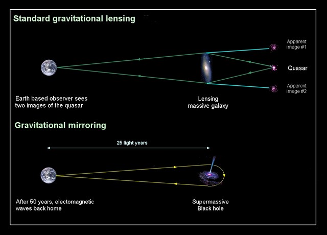 Découverte d'un miroir gravitationnel: observer la Terre du passé