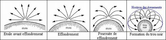 Trous noirs: définitions et expériences