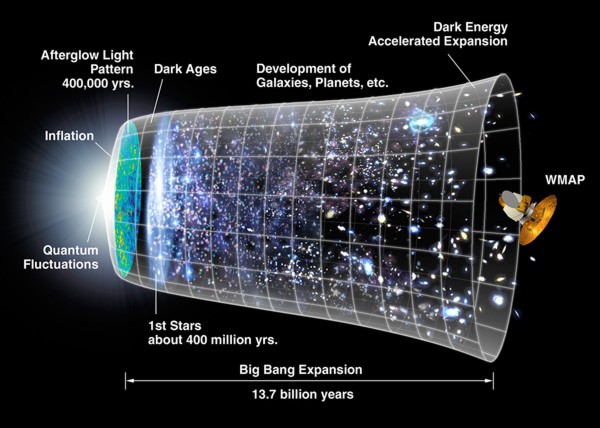WMAP appuie le concept de la phase inflationniste de l'Univers