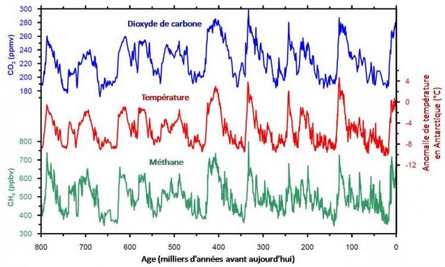 Une premiere : l'évolution des gaz à effet de serre sur 800 000 ans